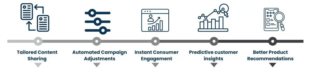AI-Powered Data Models for Hyper-Personalizations